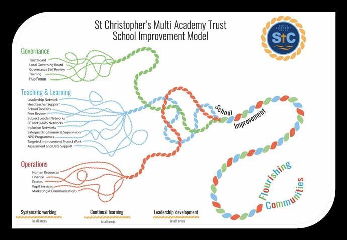 School Improvement model