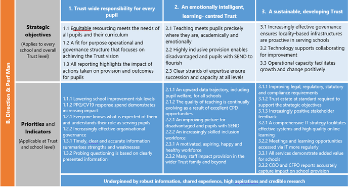 Direction and Performance Management Framework
