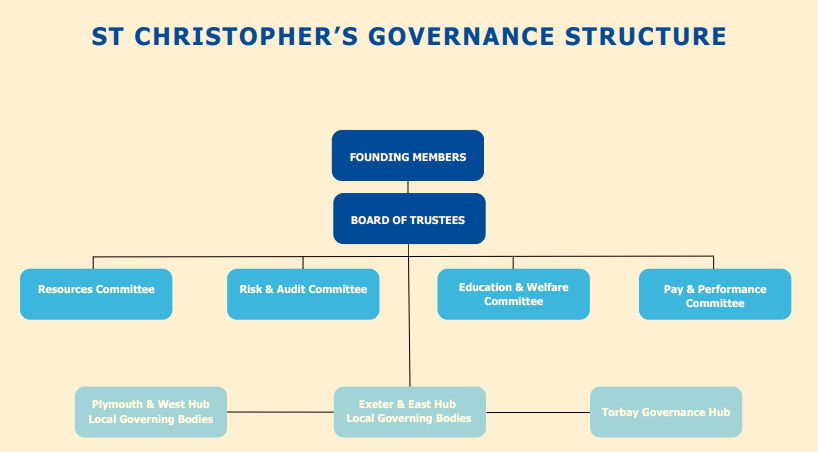 Gov Structure 2024