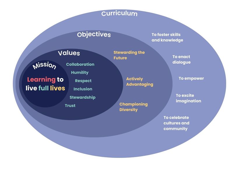  Curriculum Priciples (A4 (Landscape)) (1)