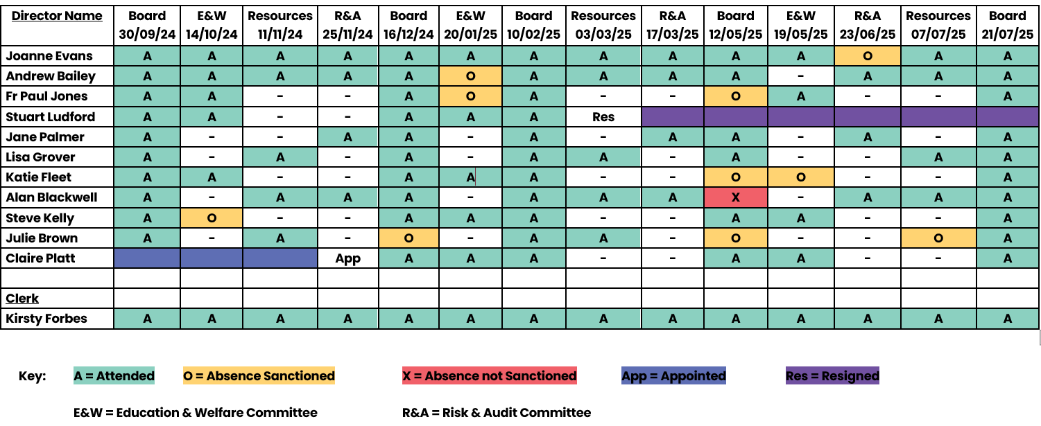Board Attendance 2024 25