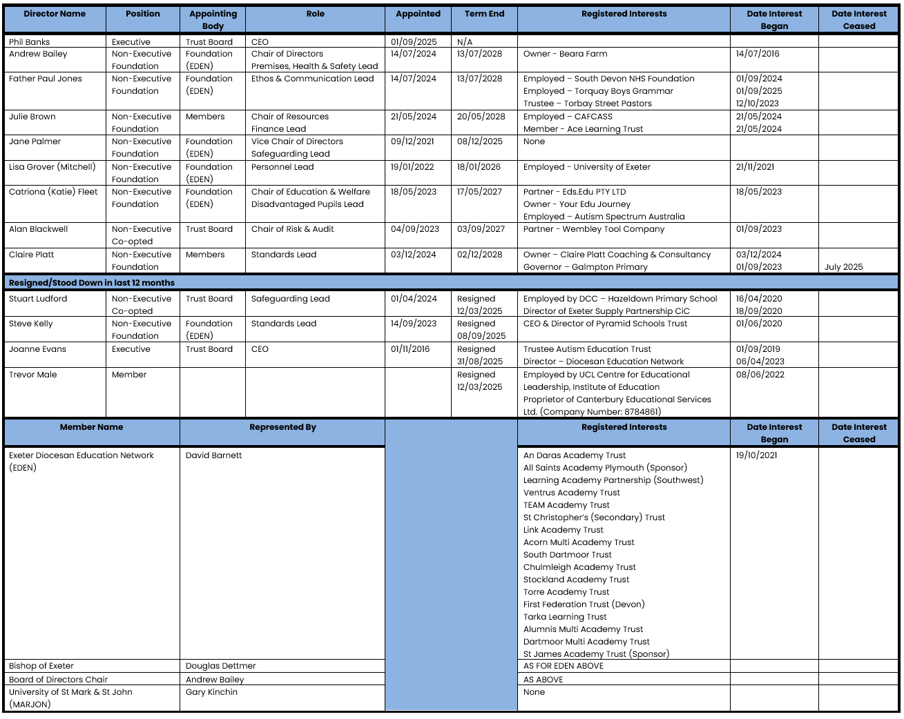 Board Stat Info 2025